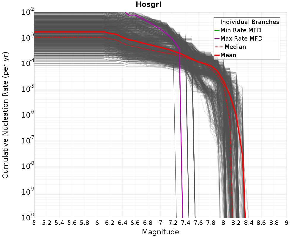 Cumulative Plot