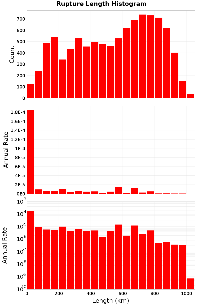 Length Hist