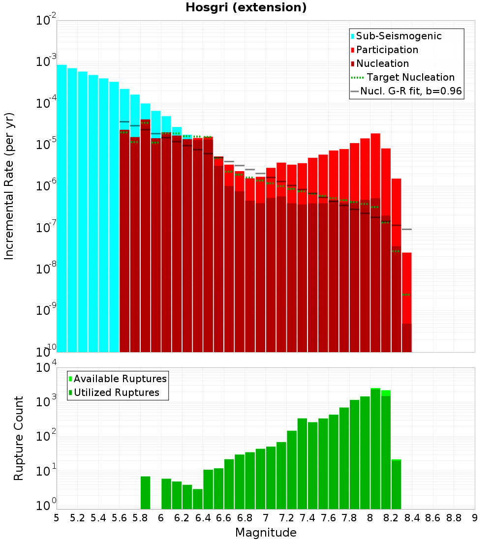 Incremental Plot