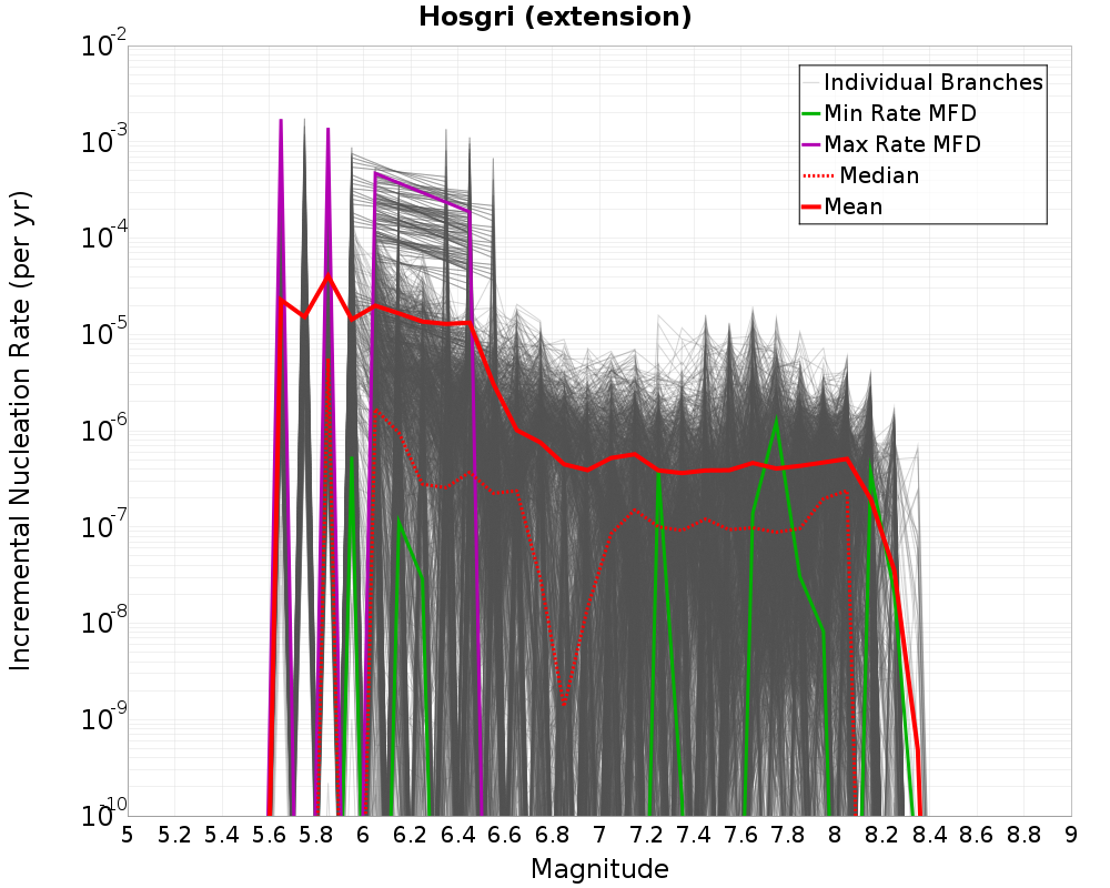 Incremental Plot