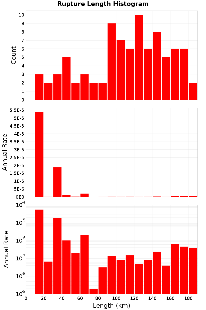 Length Hist