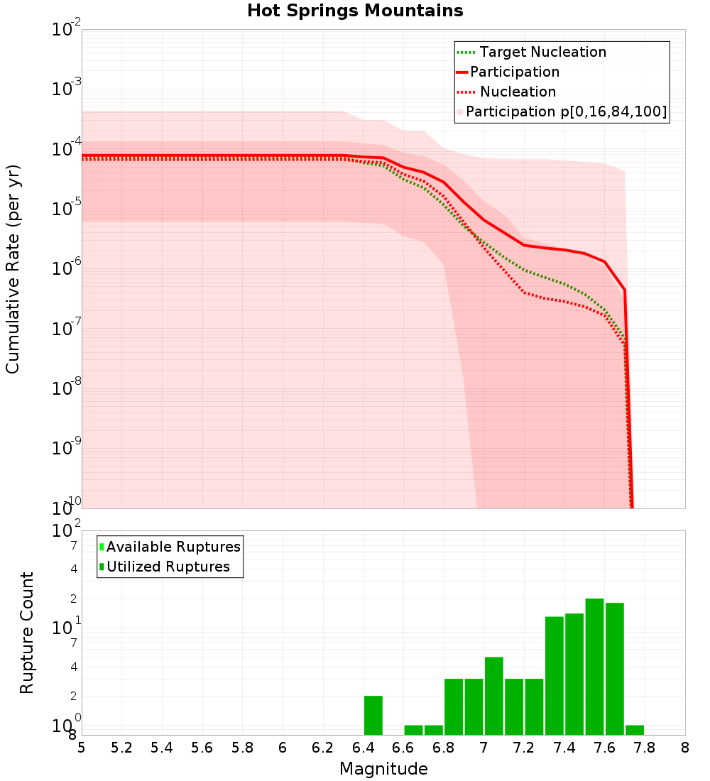 Cumulative Plot