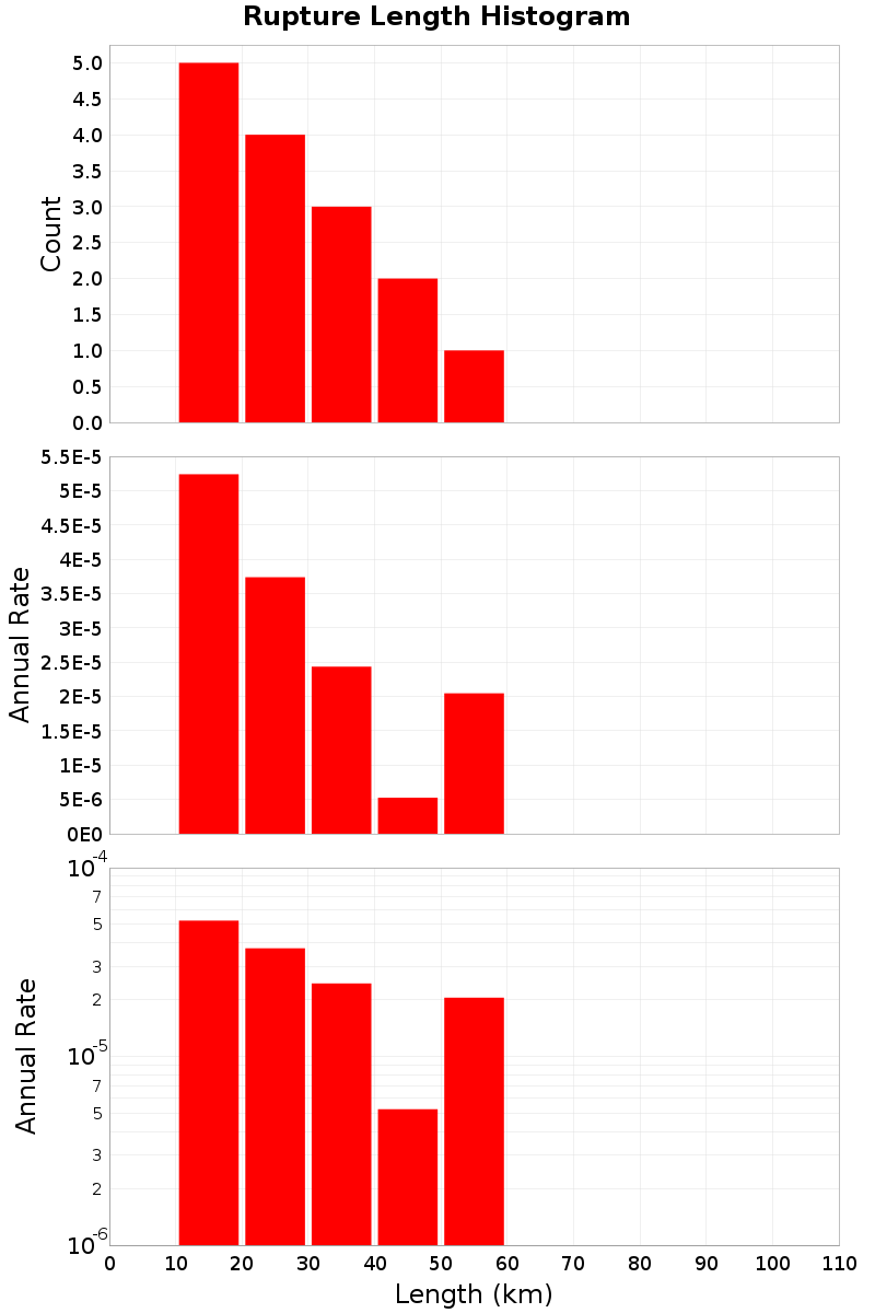 Length Hist