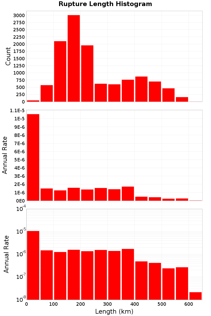 Length Hist