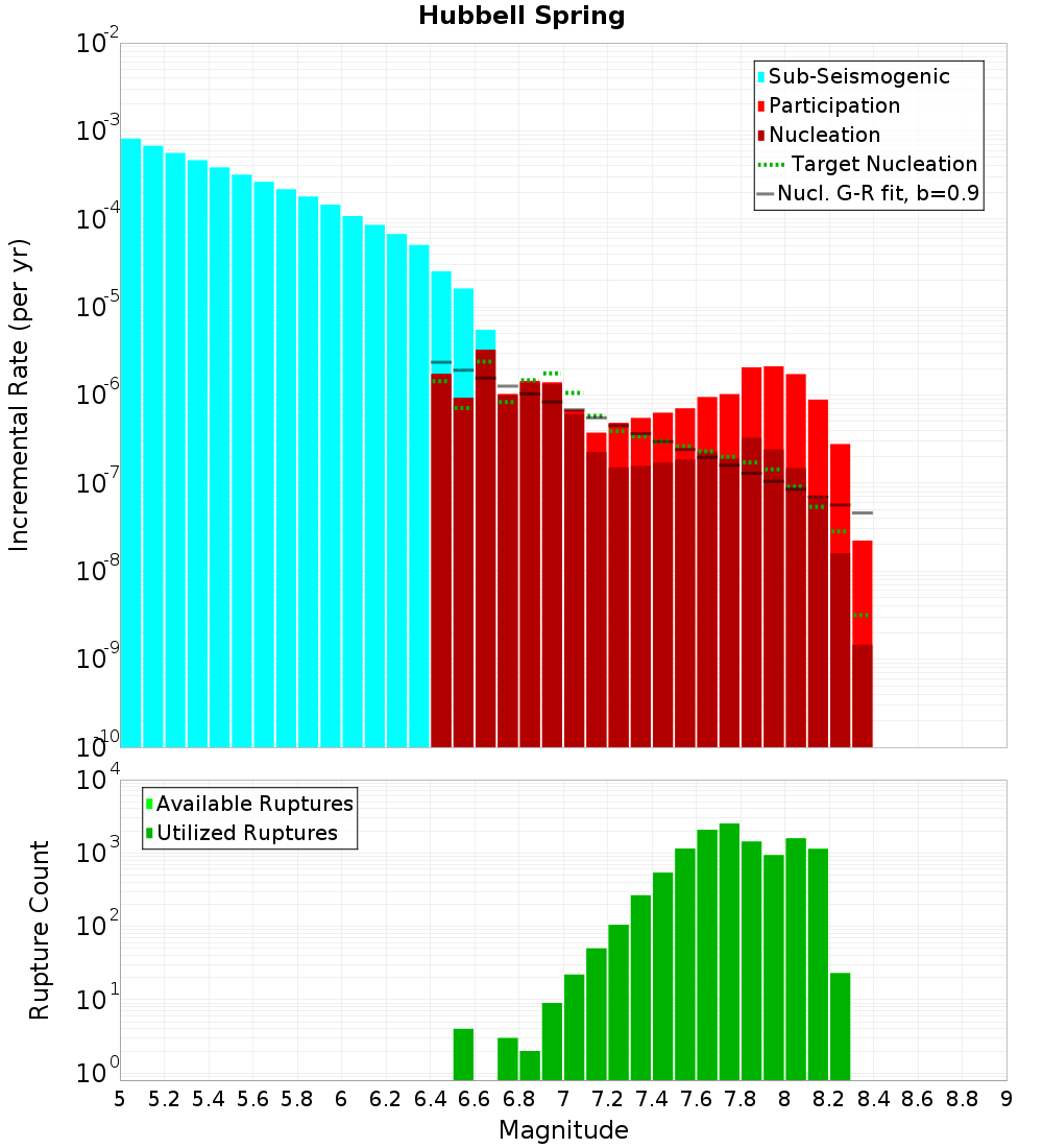 Incremental Plot