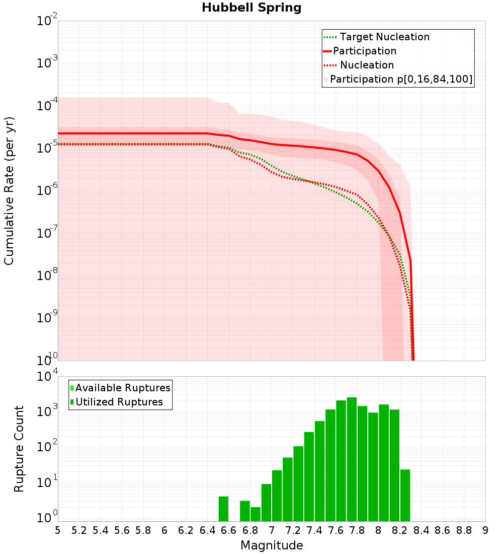 Cumulative Plot