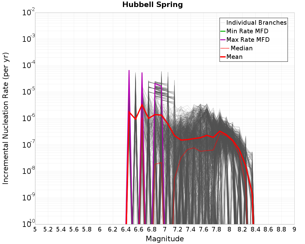 Incremental Plot