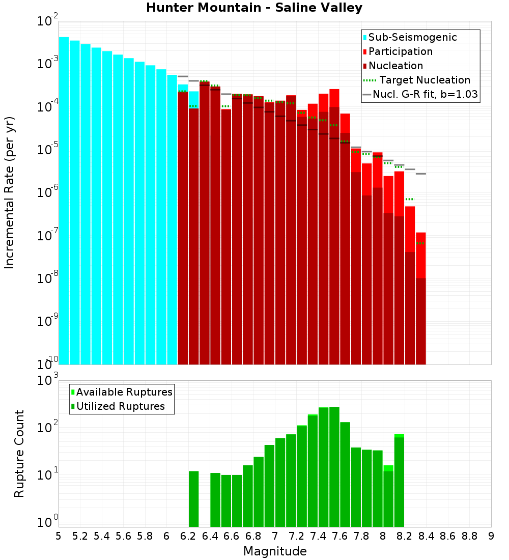 Incremental Plot