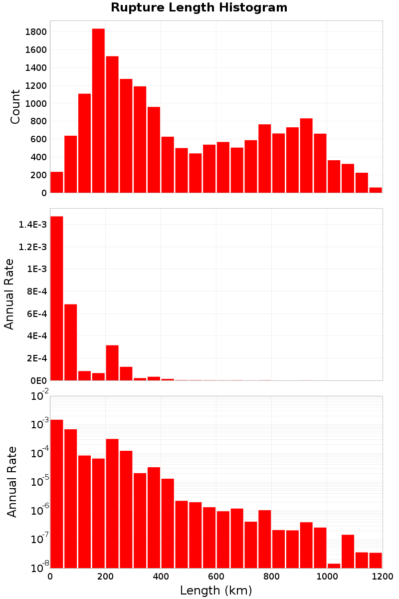 Length Hist
