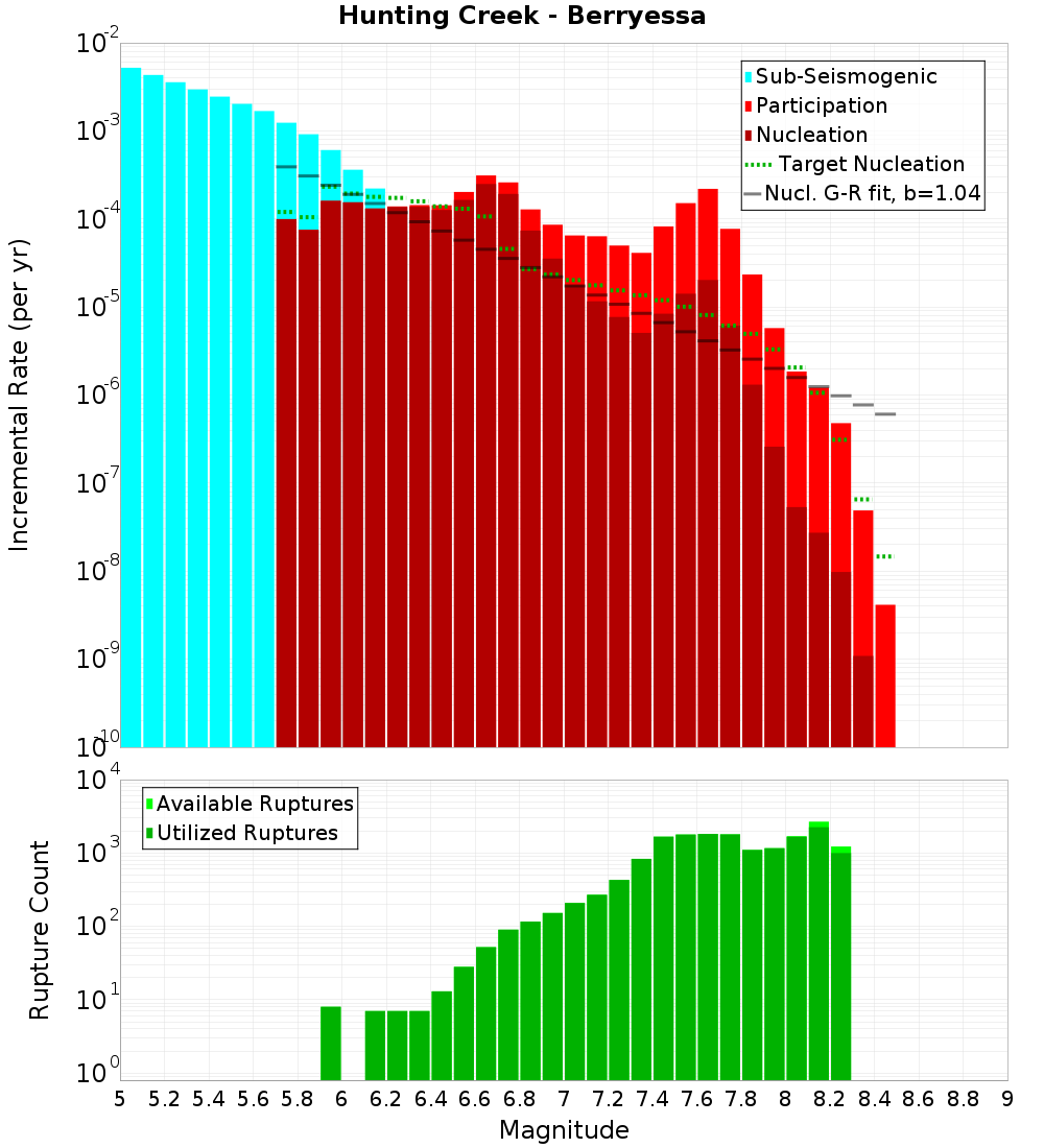 Incremental Plot