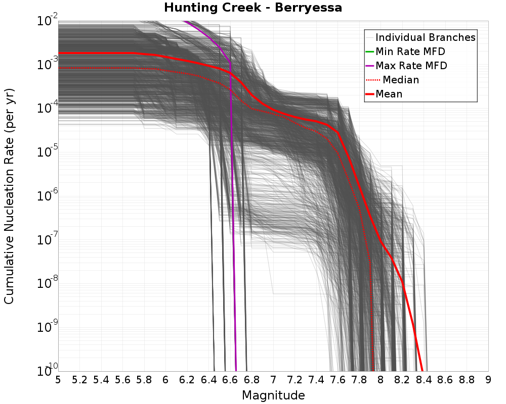 Cumulative Plot
