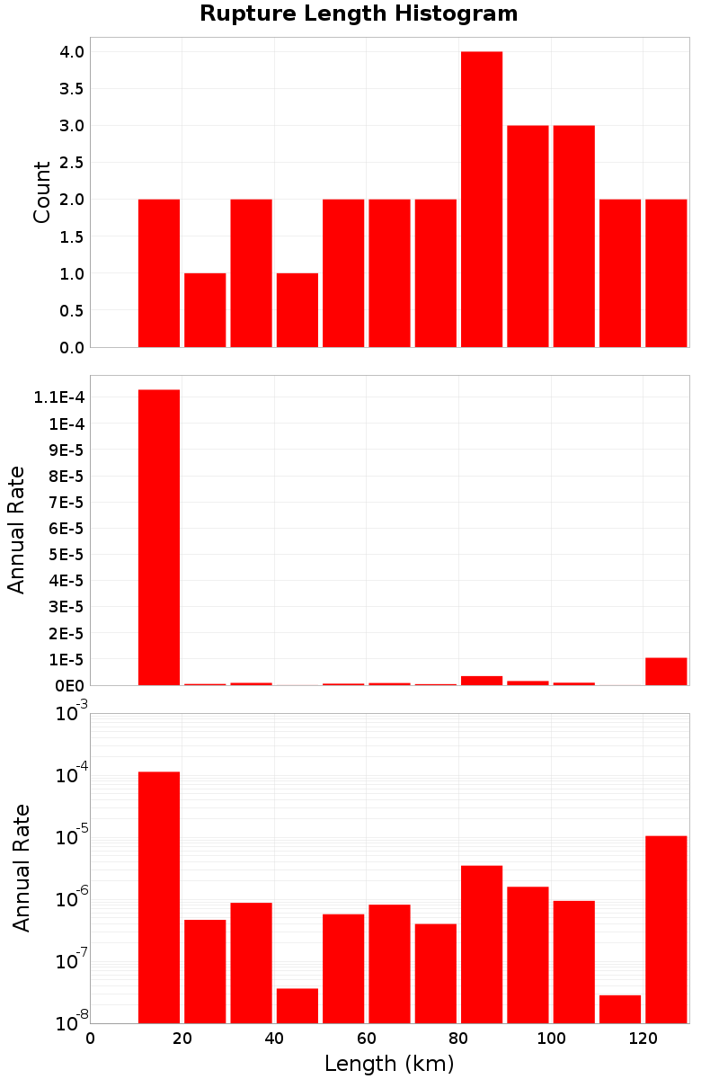 Length Hist