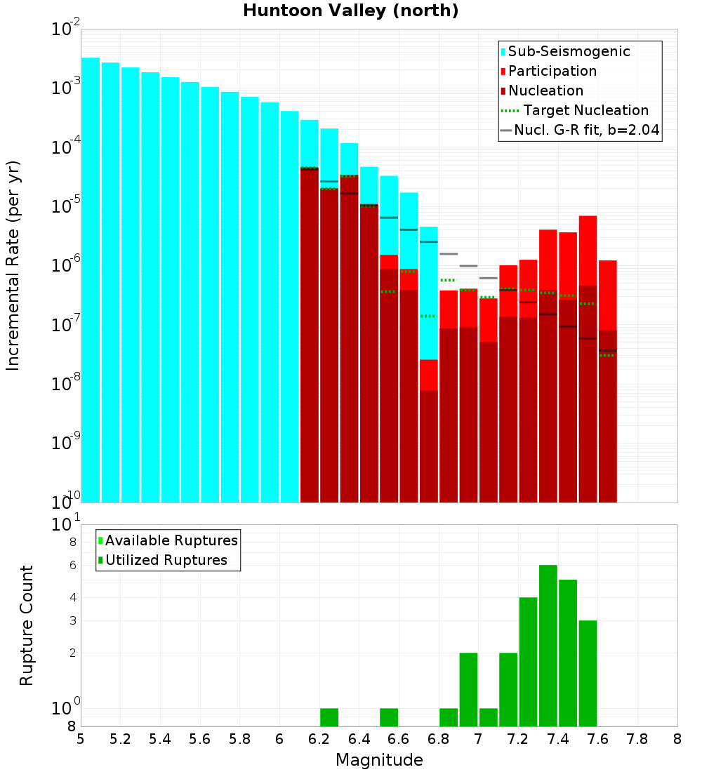 Incremental Plot