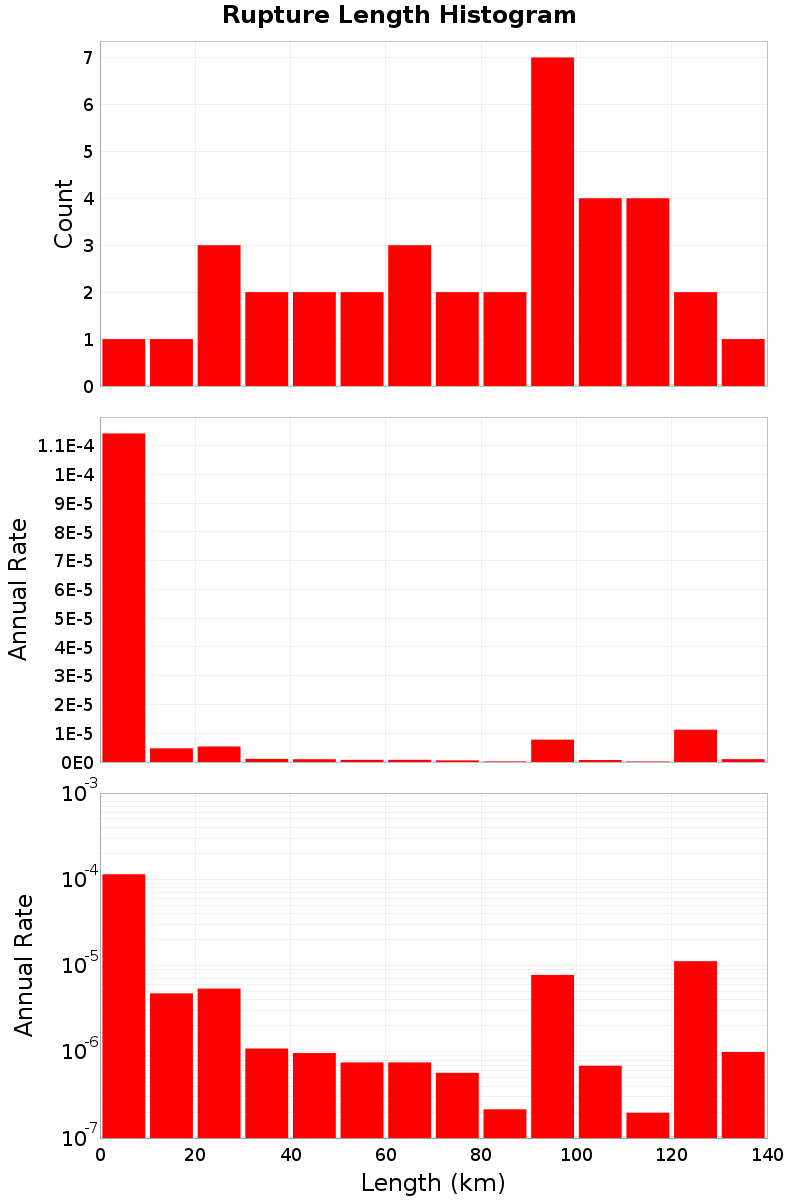 Length Hist