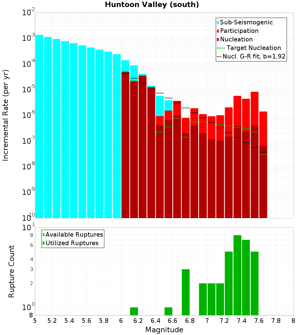 Incremental Plot