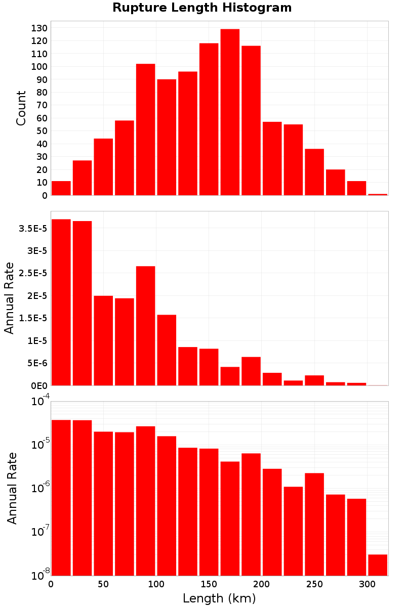 Length Hist