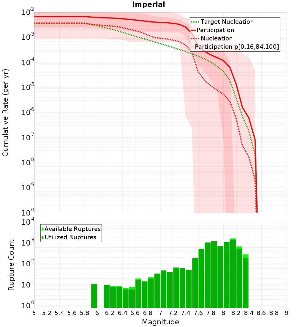 Cumulative Plot