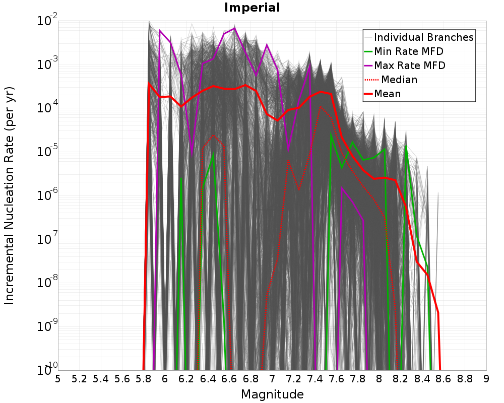Incremental Plot