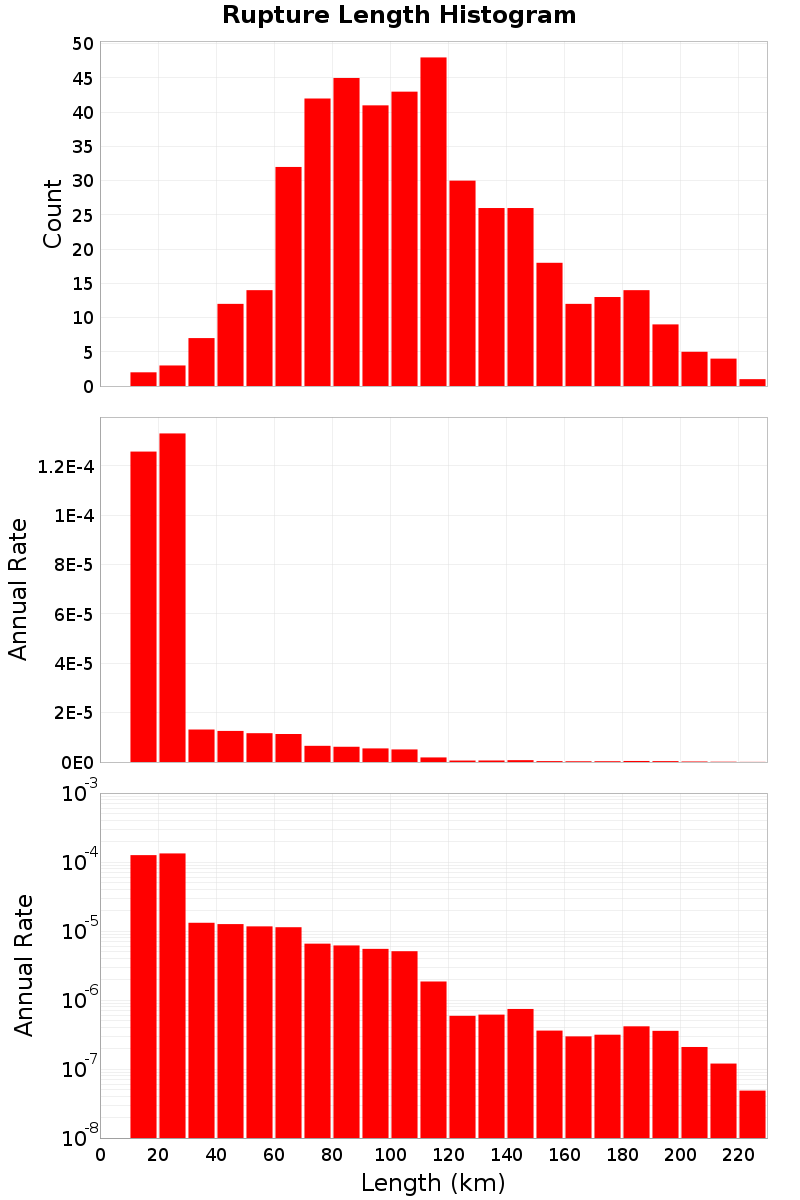 Length Hist
