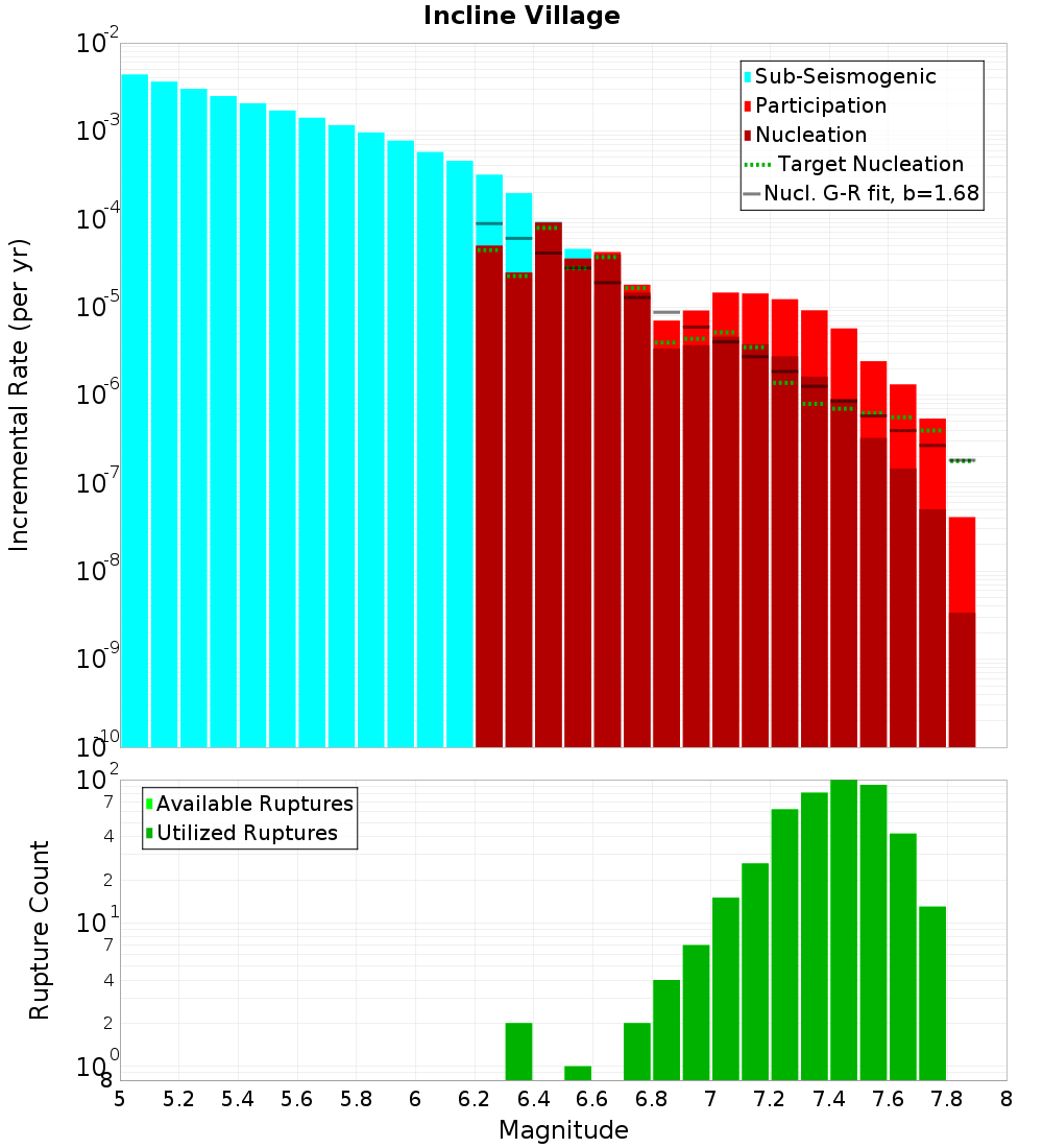 Incremental Plot
