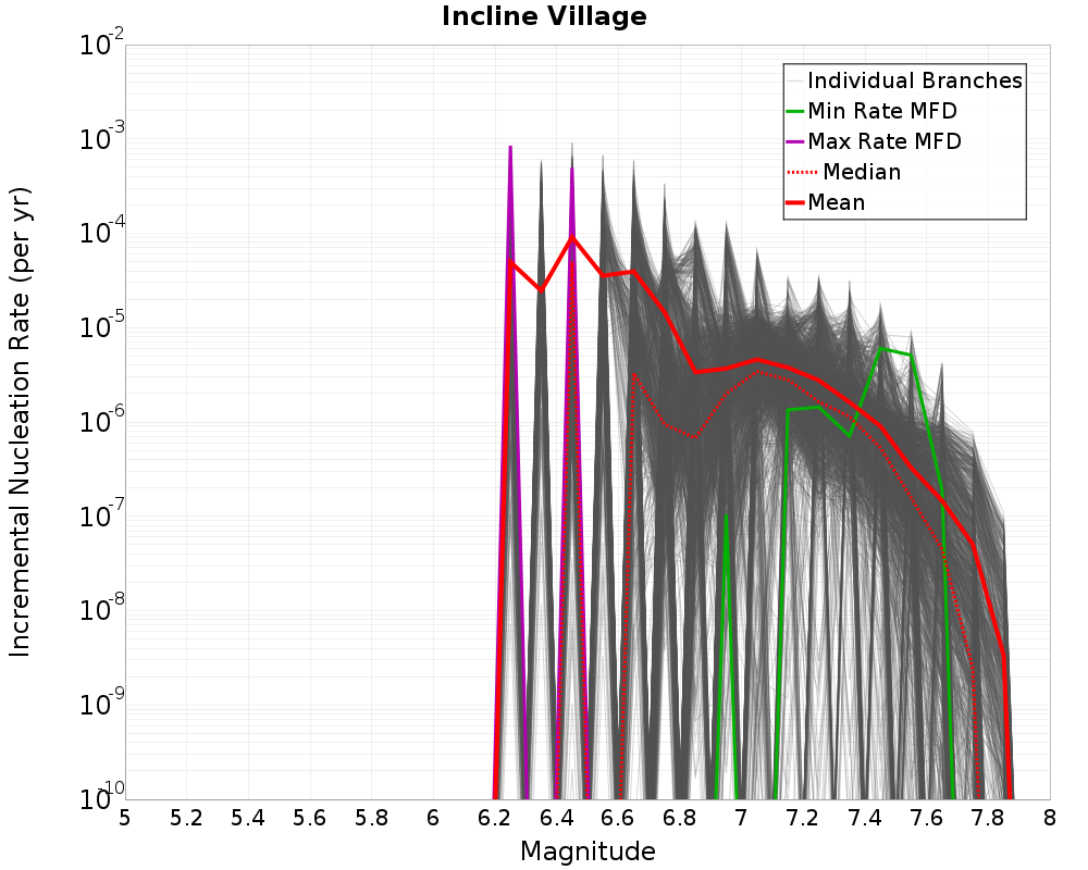 Incremental Plot