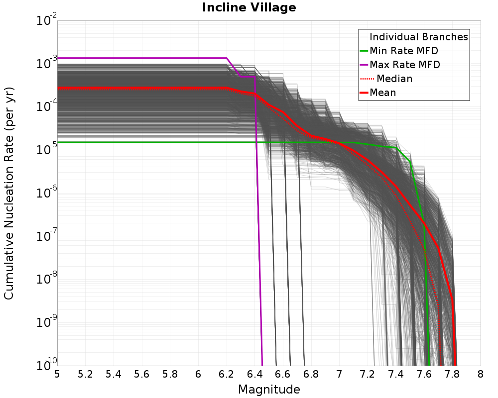 Cumulative Plot