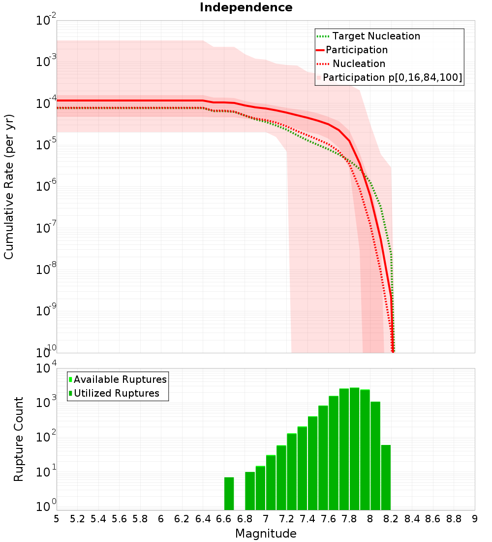 Cumulative Plot