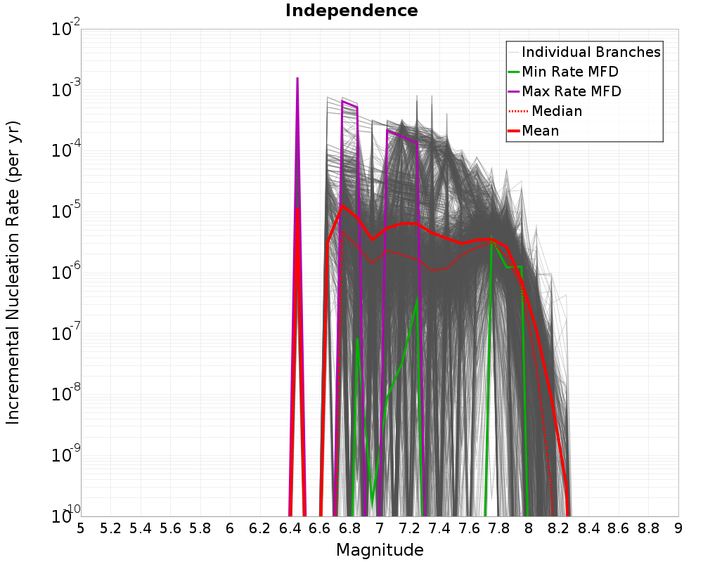 Incremental Plot