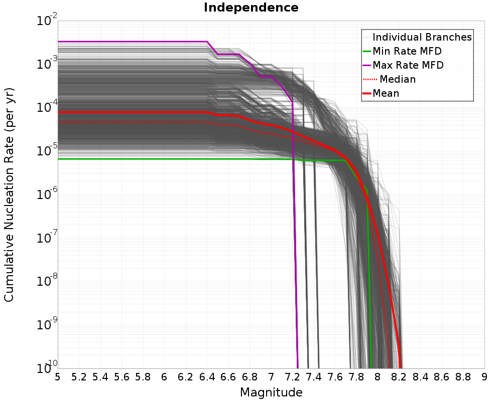 Cumulative Plot