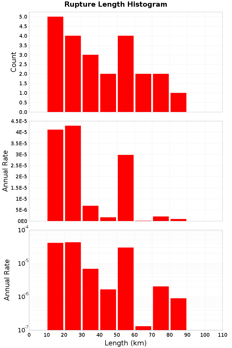 Length Hist
