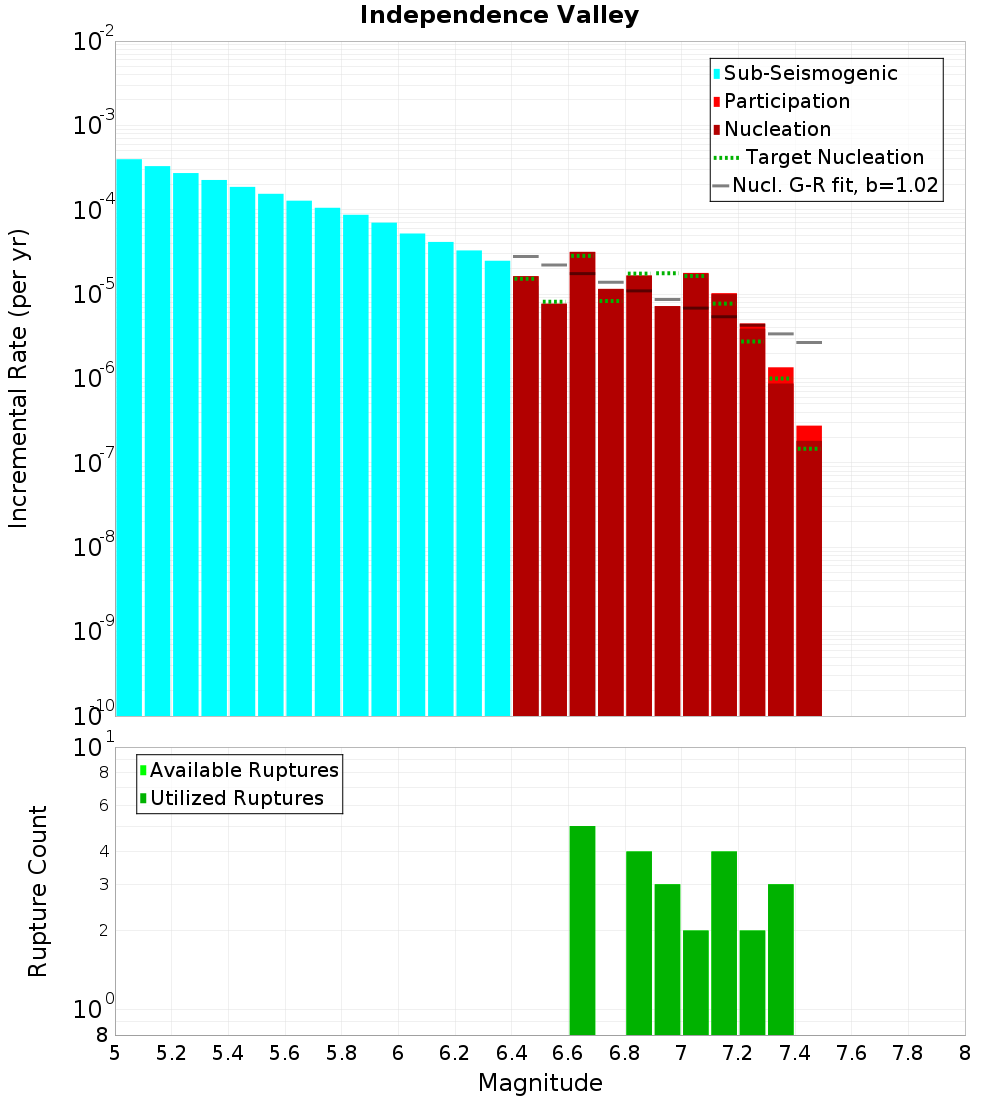 Incremental Plot
