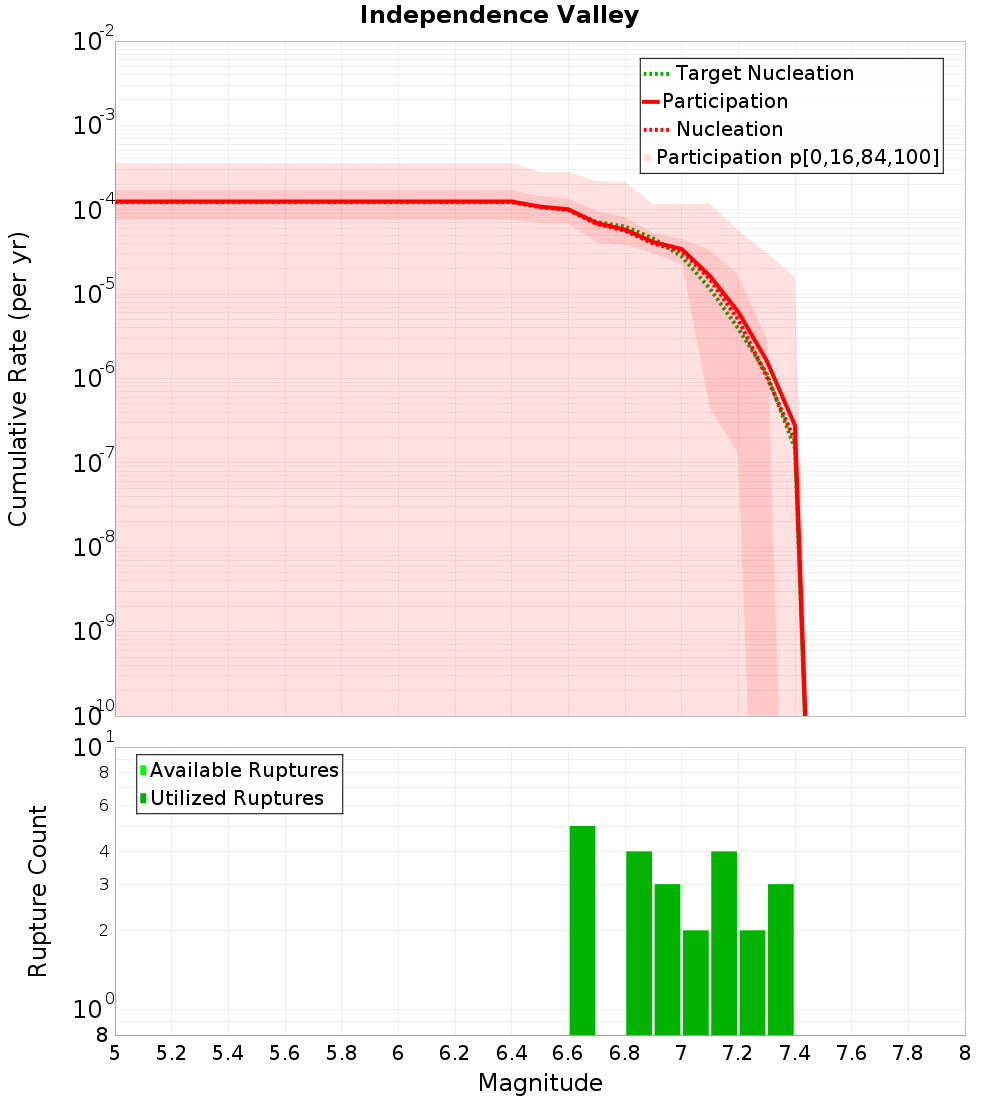 Cumulative Plot
