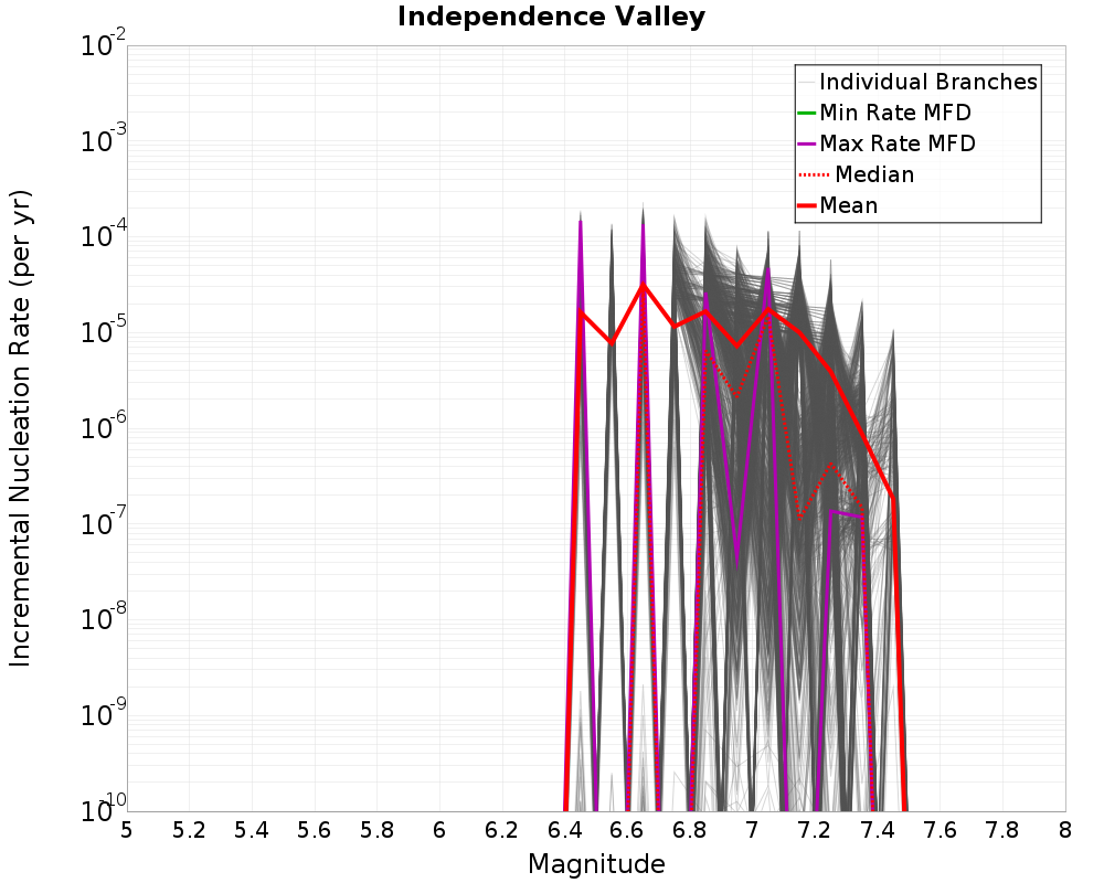 Incremental Plot