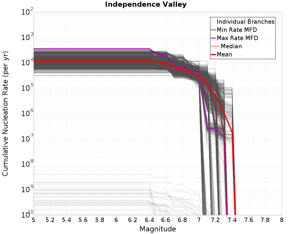 Cumulative Plot