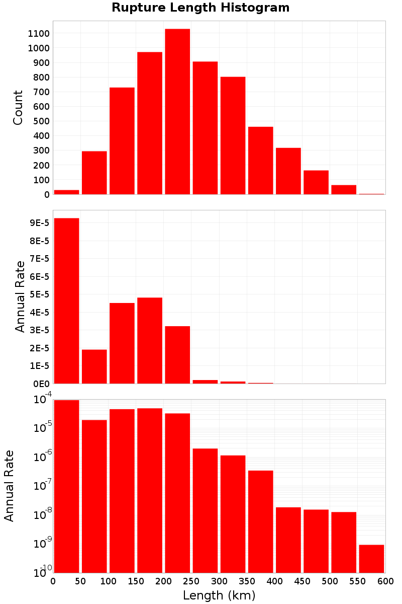 Length Hist