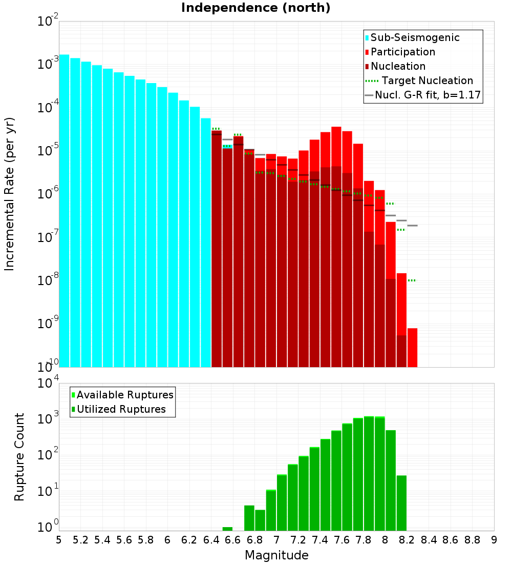 Incremental Plot
