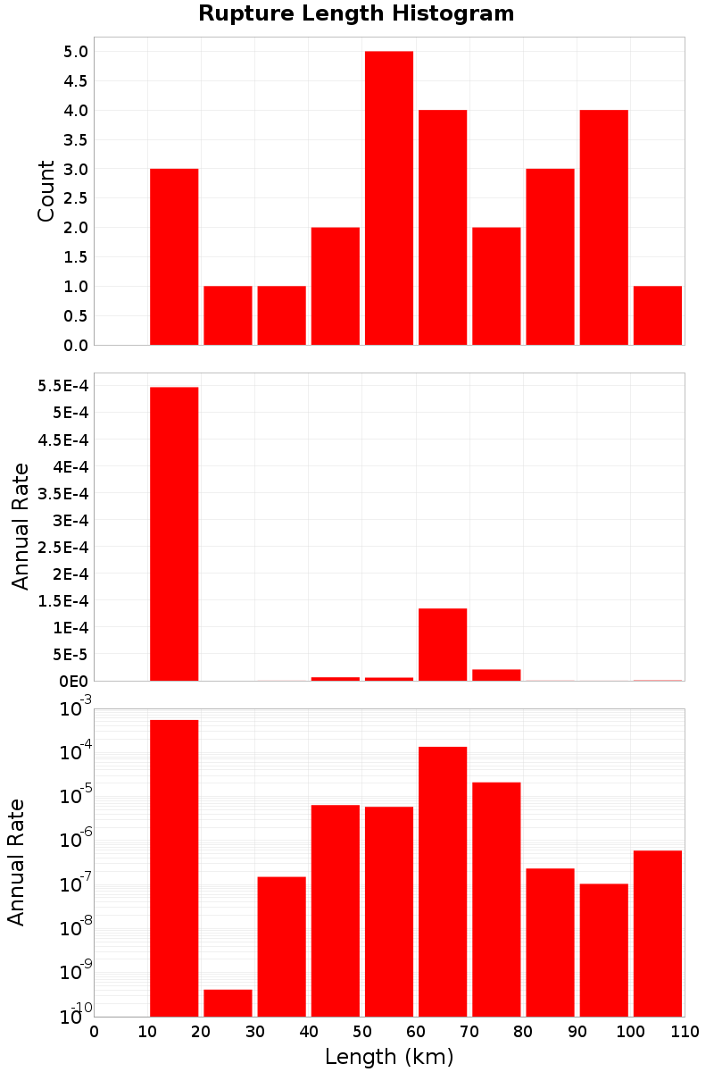 Length Hist