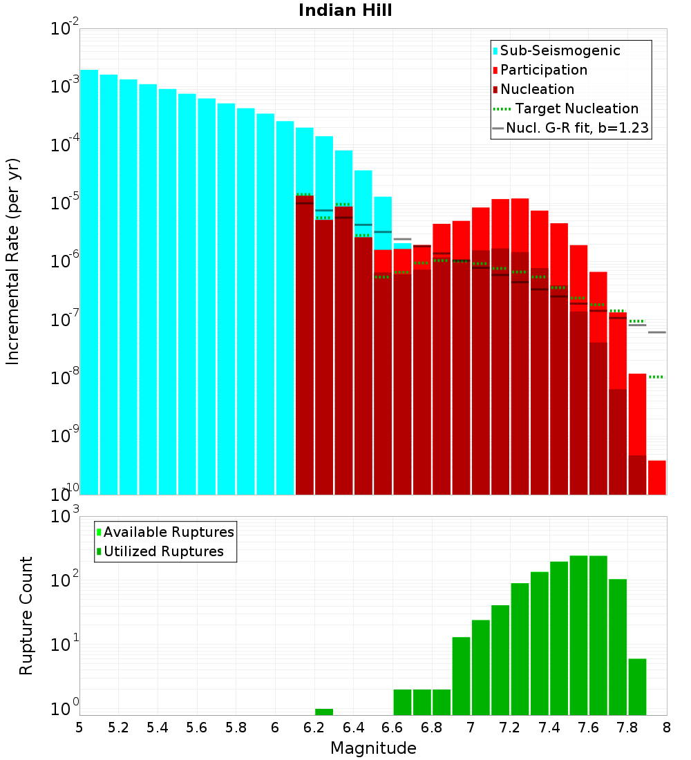 Incremental Plot