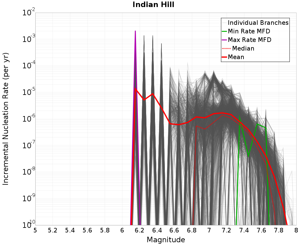 Incremental Plot