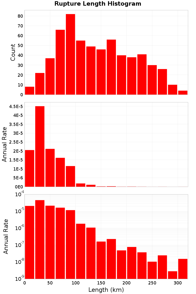 Length Hist