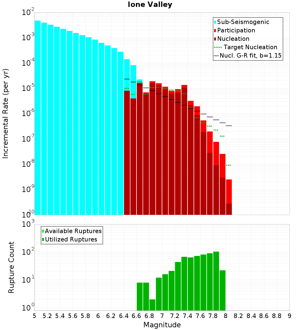 Incremental Plot