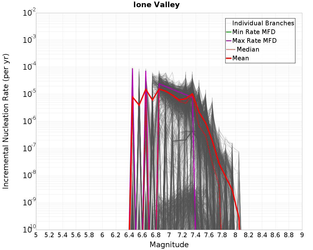 Incremental Plot