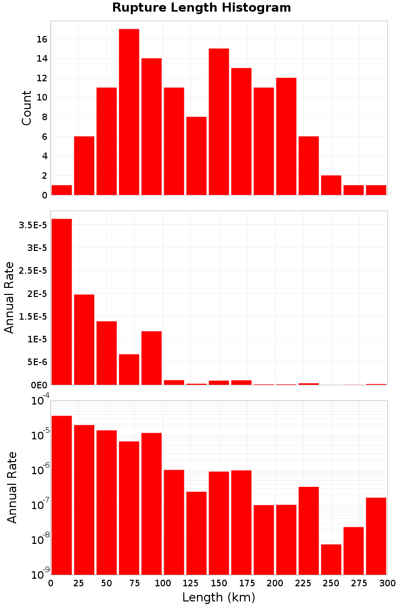 Length Hist