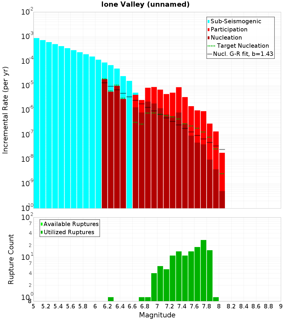 Incremental Plot