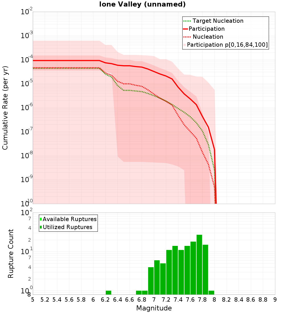 Cumulative Plot
