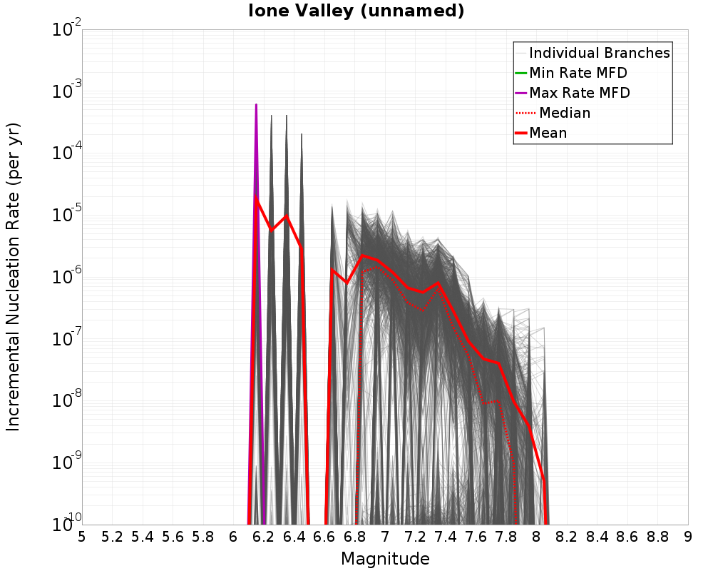 Incremental Plot