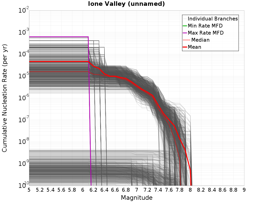 Cumulative Plot