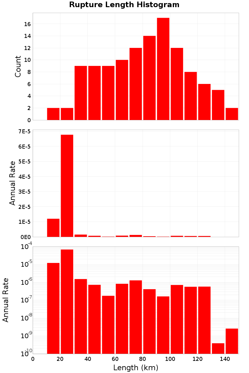 Length Hist