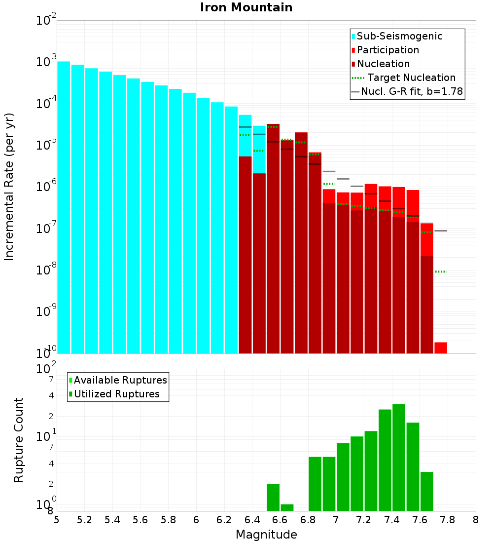 Incremental Plot