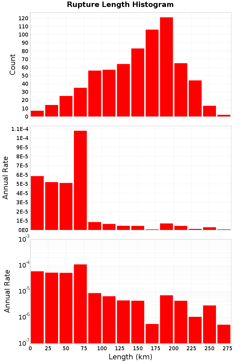 Length Hist